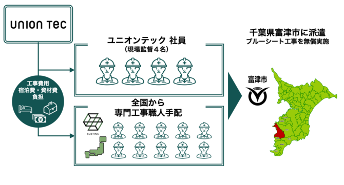 富津市支援の取り組みについて(提供:ユニオンテック)