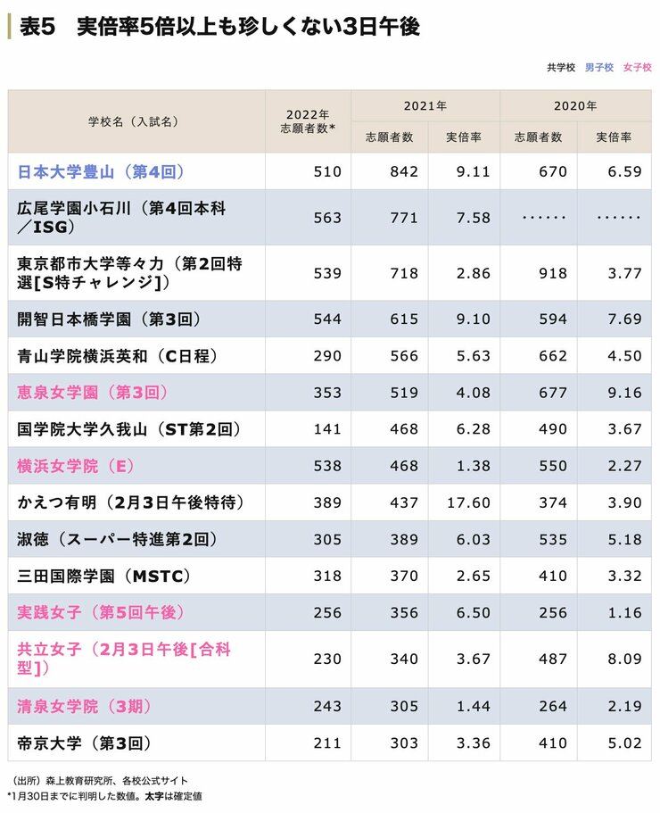 中学受験 実倍率5倍以上も珍しくない2月3日午後の志願者数一覧