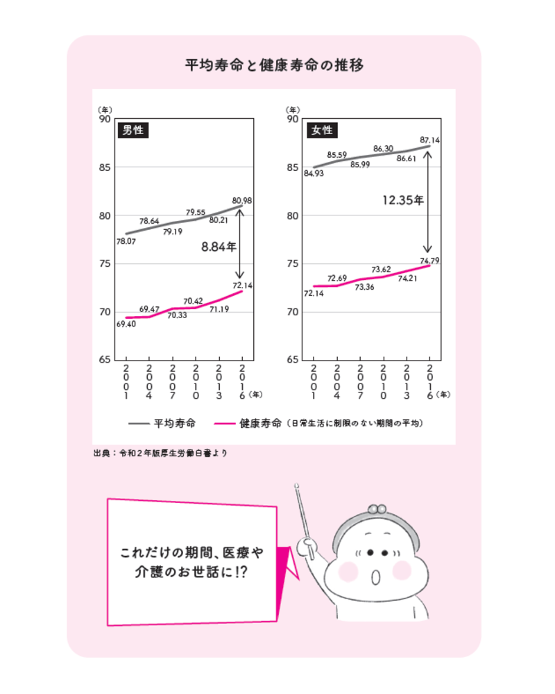 【おひとりさまのお金】老後、医療や介護のお世話になる平均的な年数は？