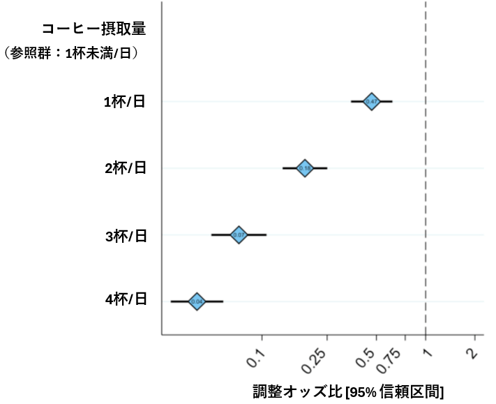 図・毎日のコーヒーと肝線維症 重症化リスクの関係