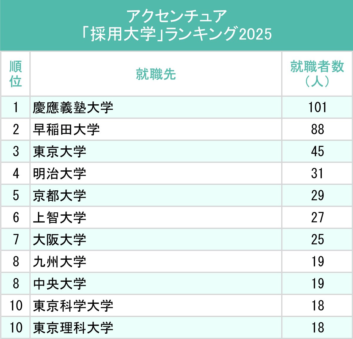 図表：アクセンチュア「採用大学」ランキング2025