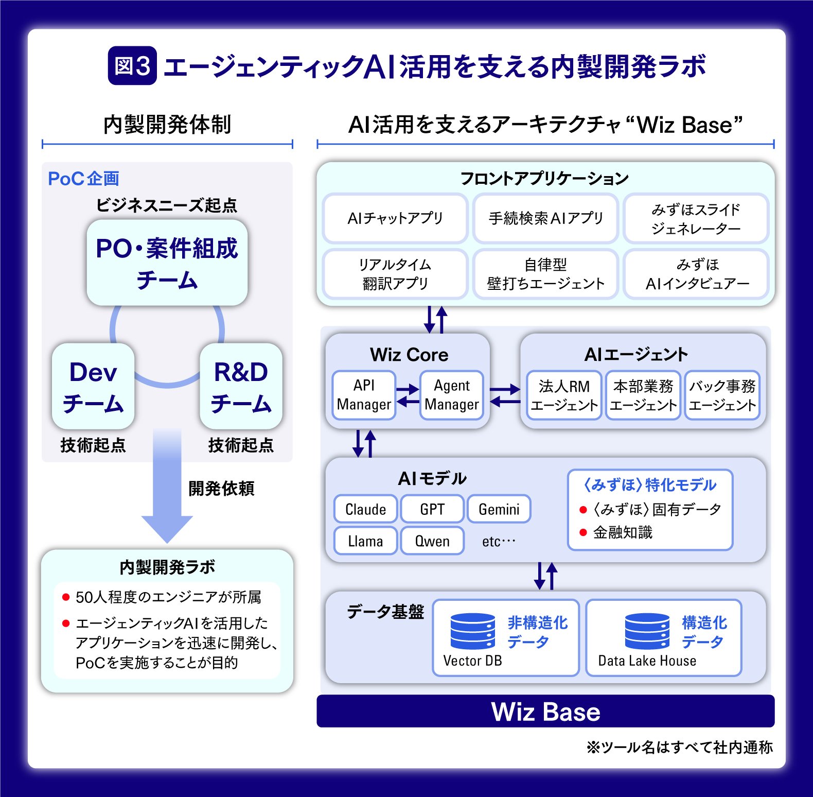 AIエージェントが銀行を変える——みずほフィナンシャルグループが描く「AIネイティブ」な金融の未来