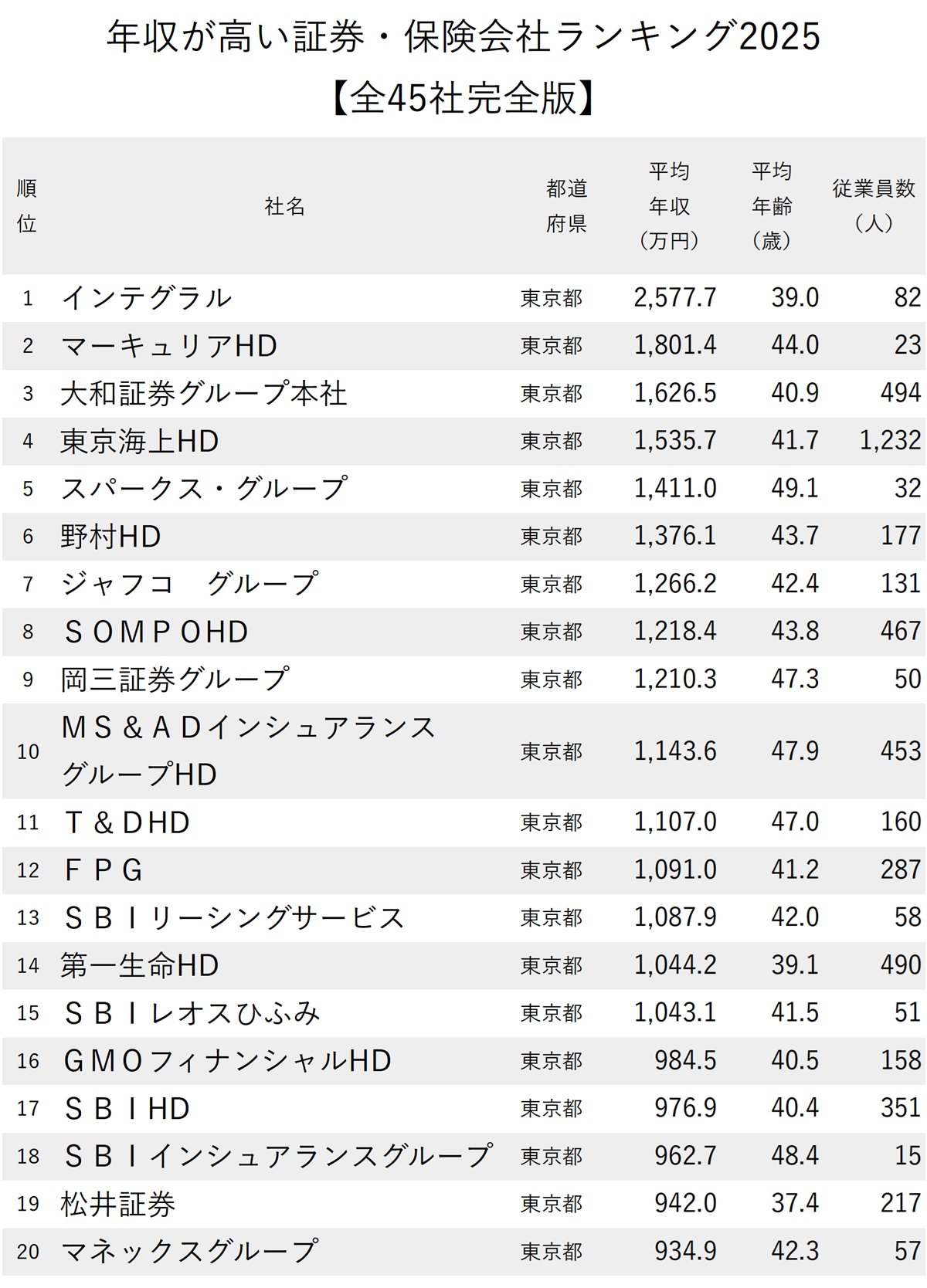 図表：年収が高い証券・保険会社ランキング2025【全45社完全版】1～20位