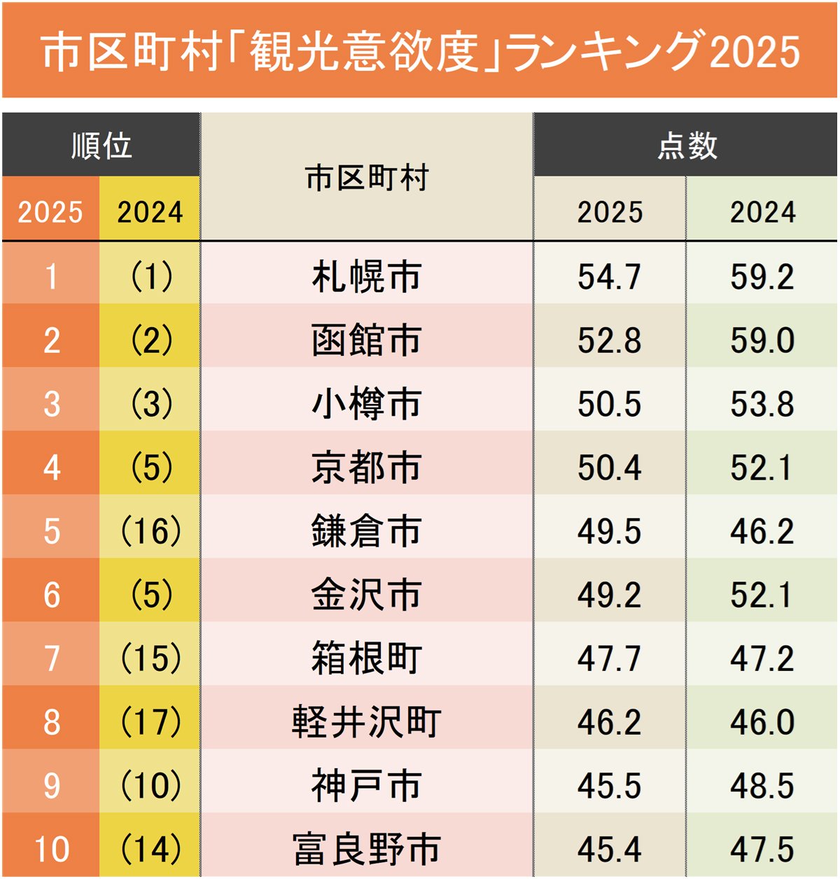 観光で行きたい市区町村ランキング2025！2位函館市、1位は？