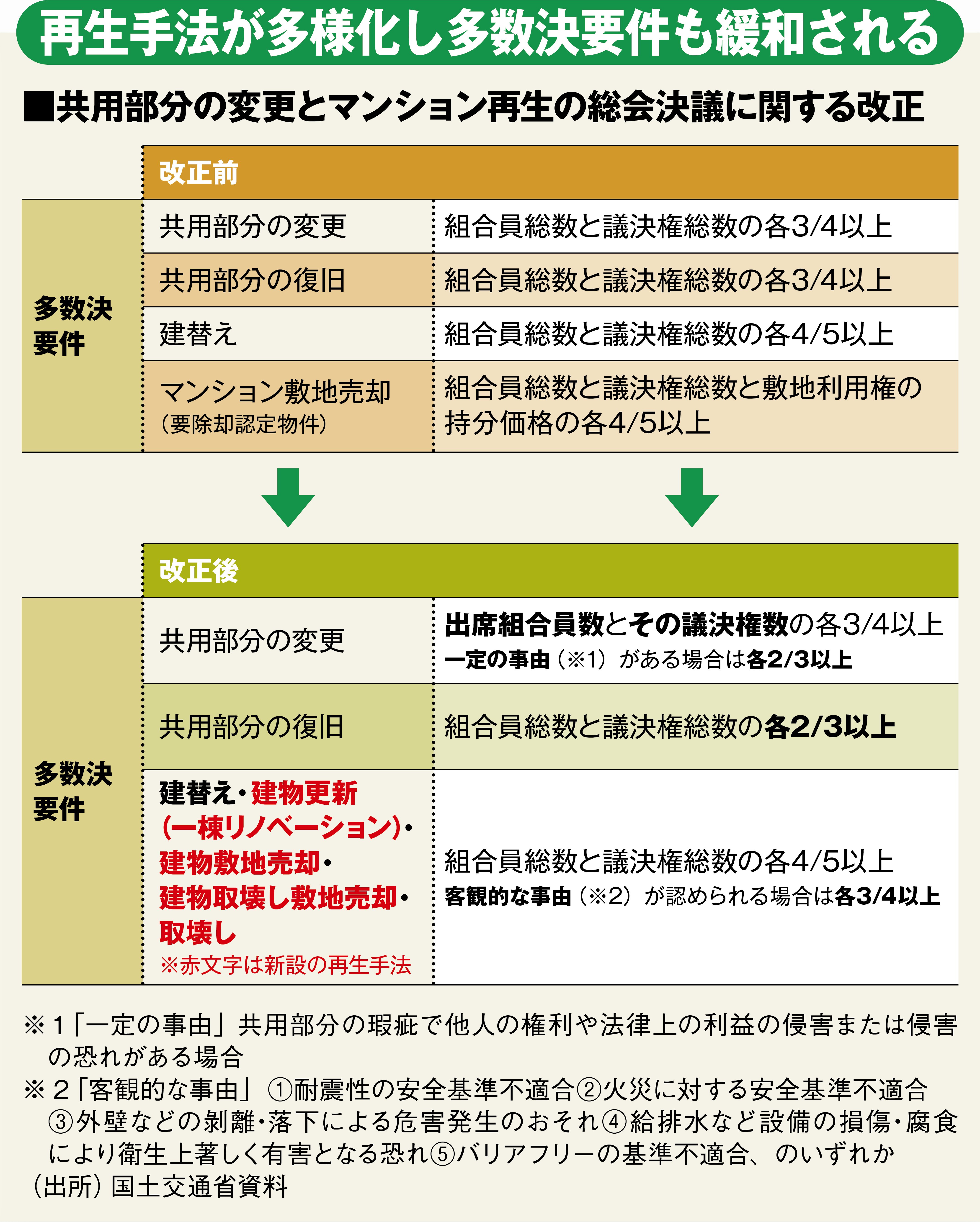 表：共用部分の変更とマンション再生の総会決議に関する改正