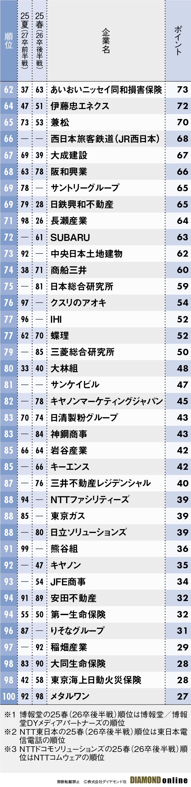 図表：理系男子62～100位