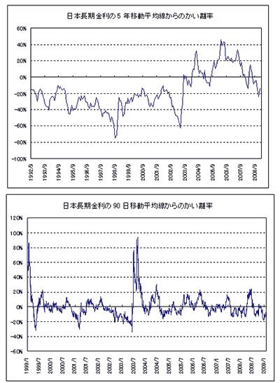 米長期金利上昇が続く中、円安が進行。<br />この状況はいつまで続くのか？
