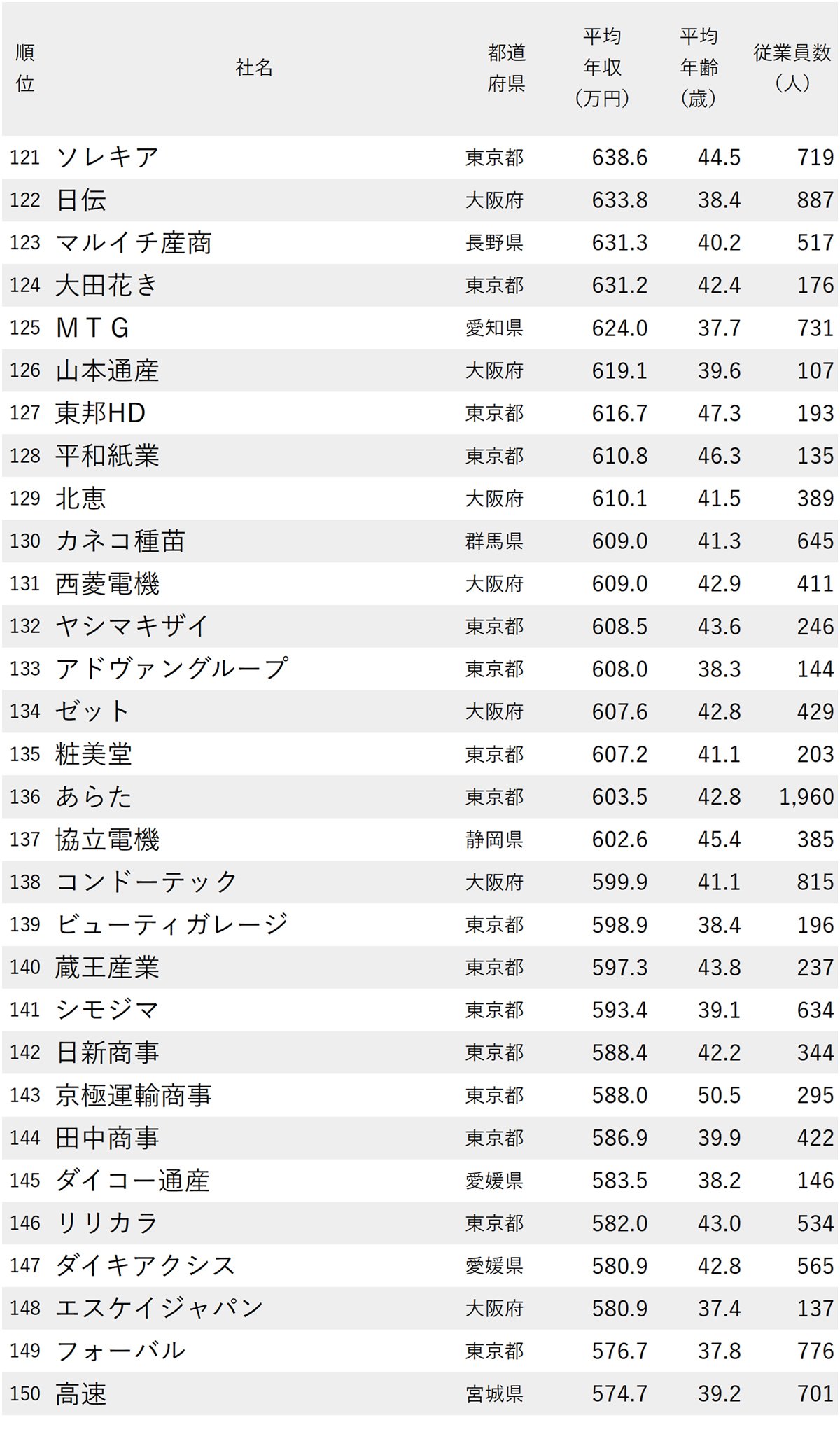 図表：年収が高い商社・卸売企業ランキング2025【全197社完全版】121～150位