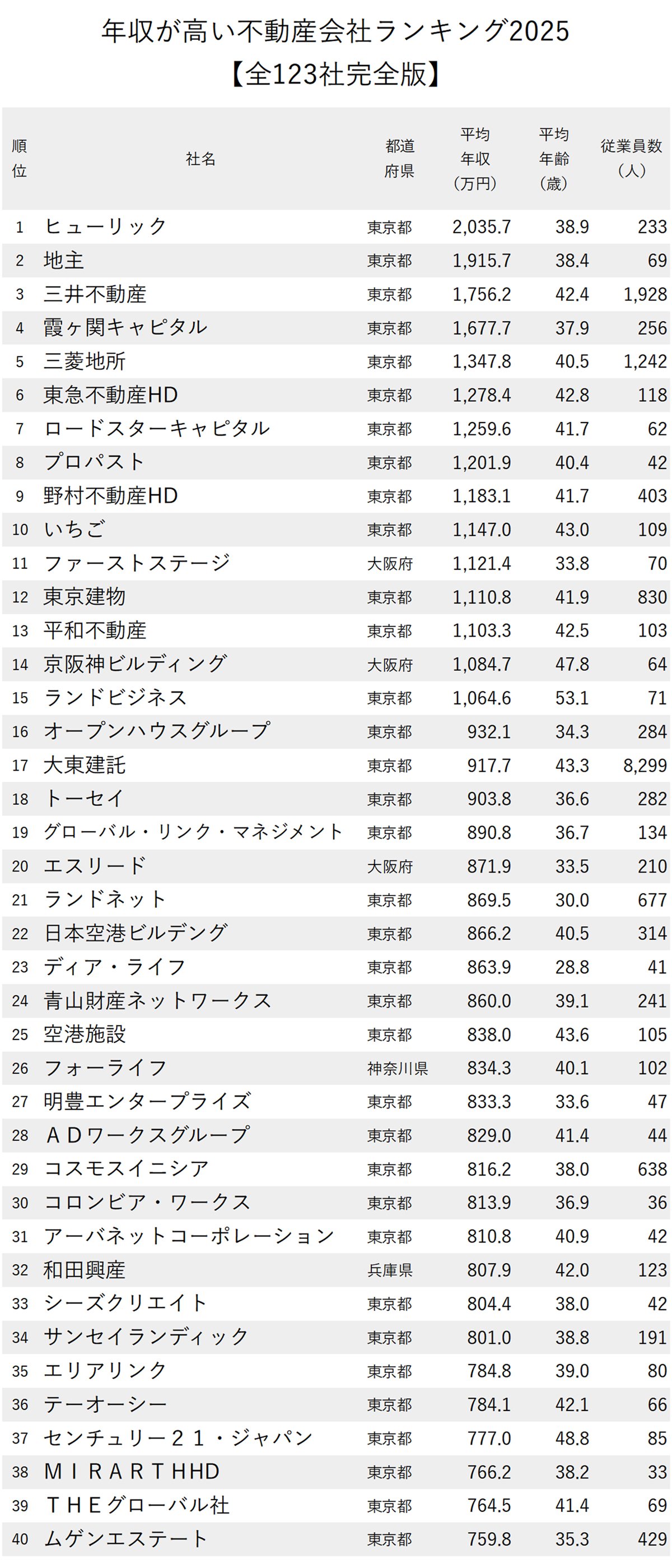 図表：年収が高い不動産会社ランキング2025【全123社完全版】1～40位