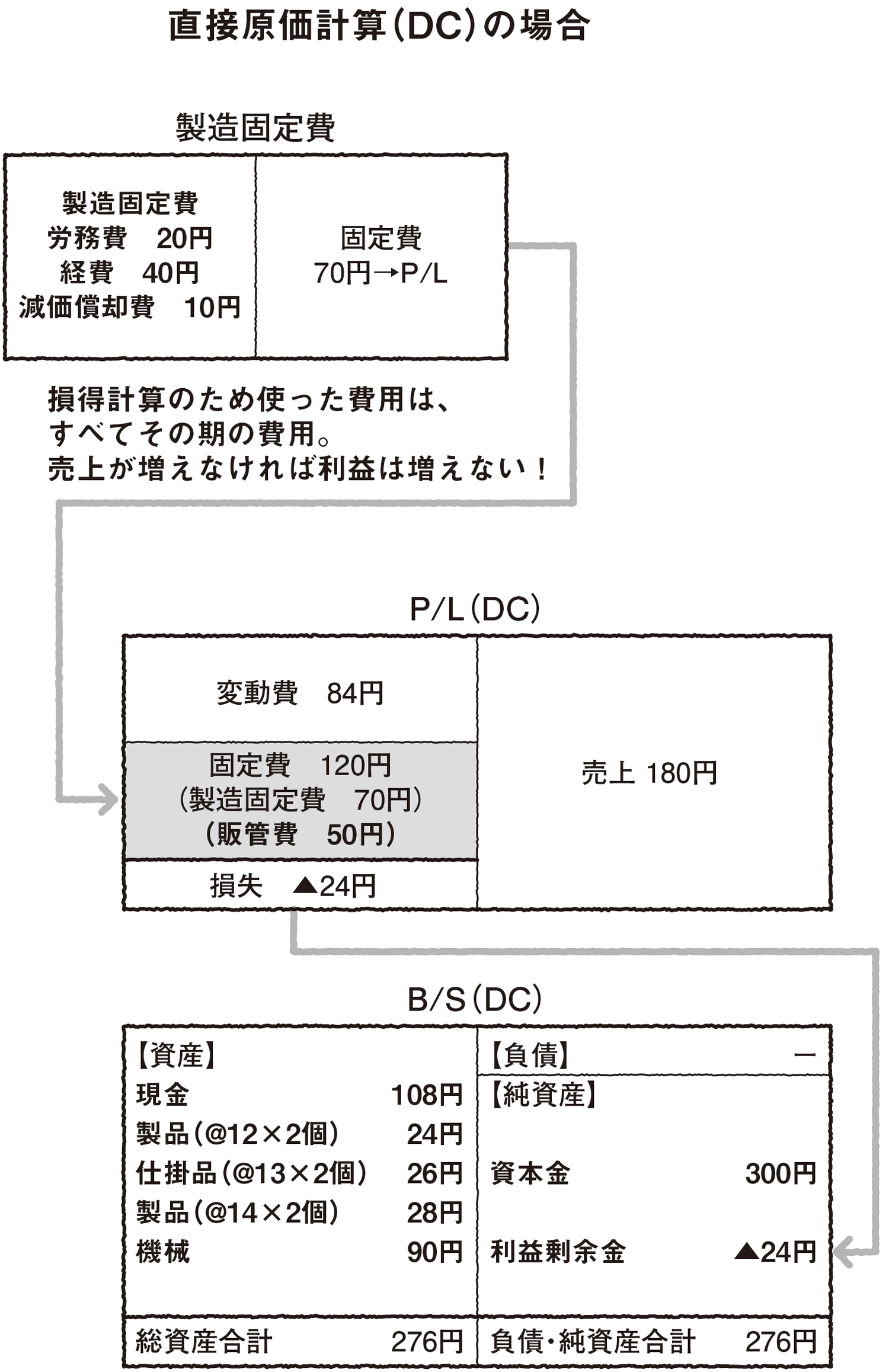 原価計算 原価計算の方法には、「割り勘計算」と「損得計算」の2つがある