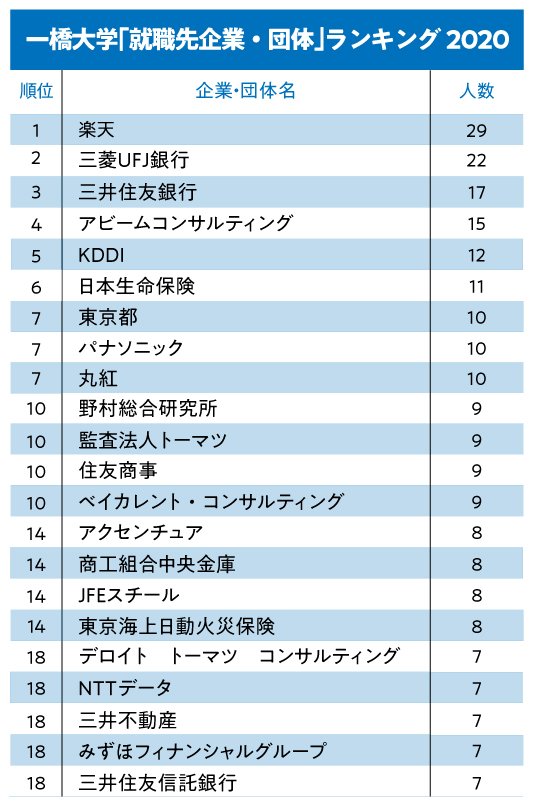一橋大/東工大「就職先企業・団体」ランキング2020!【全20位・完全版】