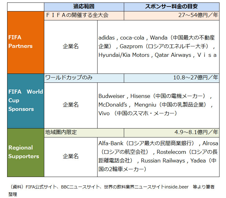 日本は予選敗退 企業のワールドカップ は中国vsロシアの争い ｄｏｌ特別レポート ダイヤモンド オンライン