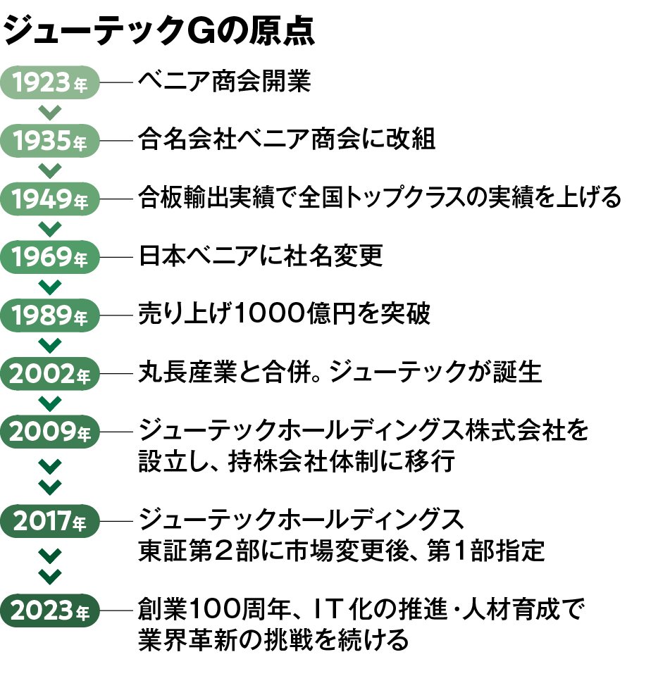 「住宅資材流通業界のメインプレーヤー」として、時代に先駆
