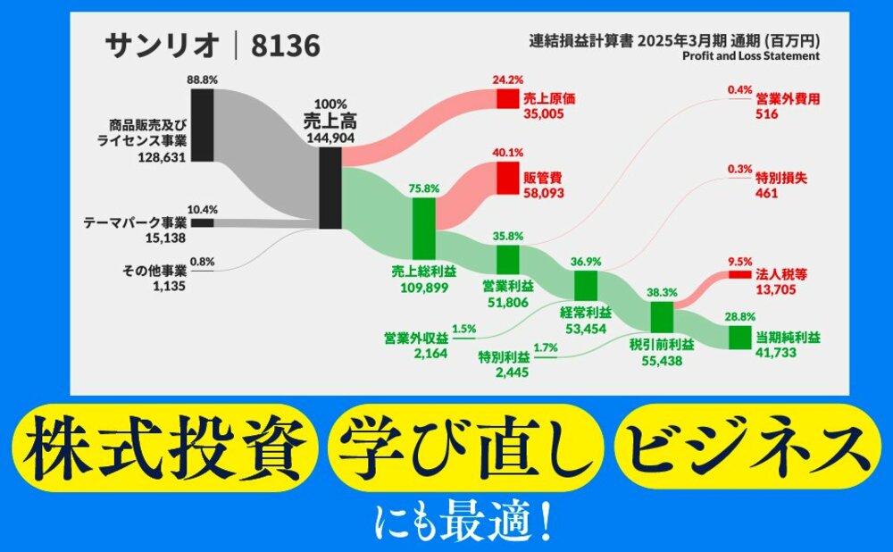 【3分で読める図解決算】ディズニーランドは今、本当に儲かっているのか？ ＜オリエンタルランドPL＞