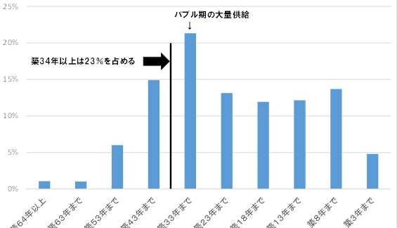 日本全国の借家築年分布のグラフ 日本全国の借家築年分布のグラフ
