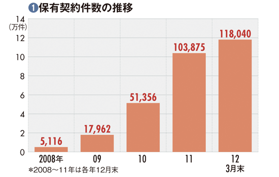 【ライフネット生命保険】<br />右肩上がりの保有契約件数も<br />大手生保からの契約奪取が課題
