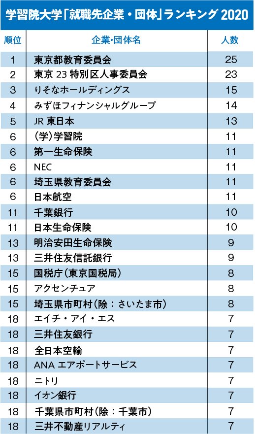 GMARCH+上智・理科大「就職先企業・団体」ランキング2020!【全20位・完全版】