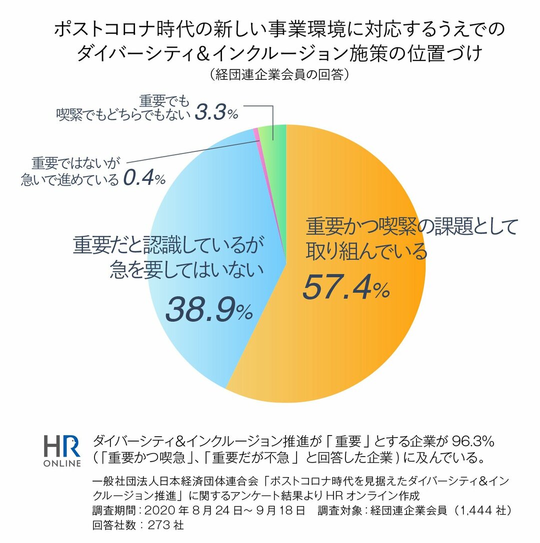 なぜ、企業はダイバーシティ＆インクルージョンを推進しているのか？