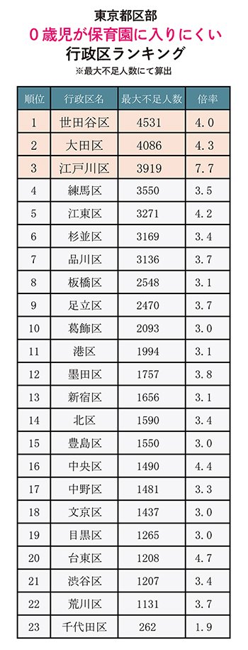 待機児童がひしめき認可保育園に入りにくい 東京の駅 ランキング21 ビッグデータで解明 物件選び の新常識 ダイヤモンド オンライン