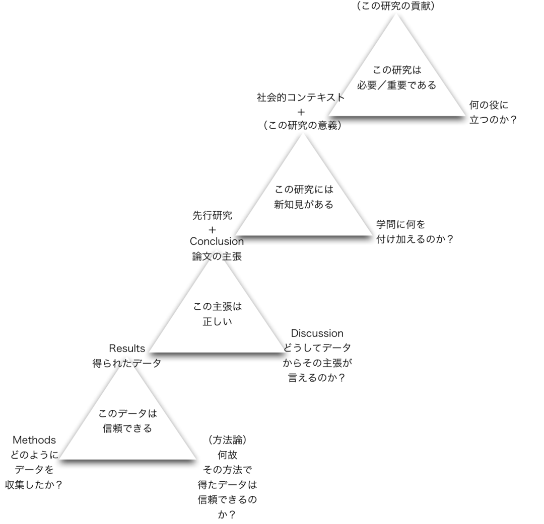 「論文」と「他の誰かが書いたものをまとめたもの」を分けるたった一つの決定的な違い