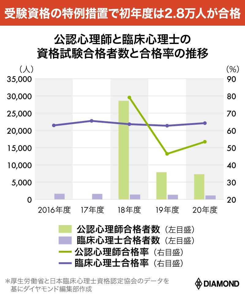 新 国家資格 公認心理師 誕生で注目 心理系大学院の選び方 わが子にピッタリ 塾 予備校 家庭教師 オンライン教材選び ダイヤモンド オンライン