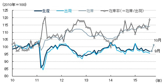 「鉱工業生産ショック」で始まった<br />日銀への追加緩和プレッシャー