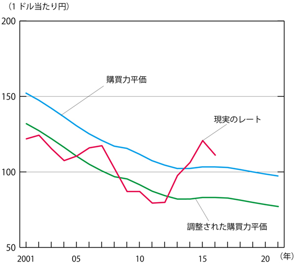 現在の円高は異常ではない、企業は「円安頼み」を止めよ