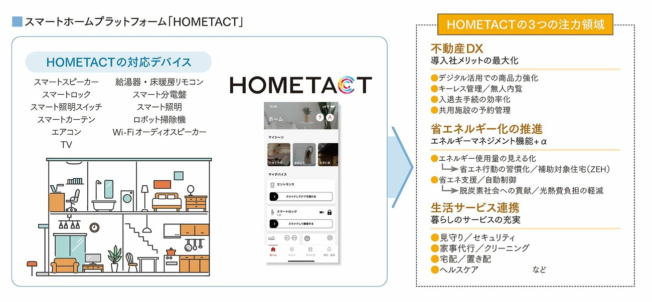 不動産周辺領域をDX化し顧客満足向上と収益を両立 新たな街づくりに挑む