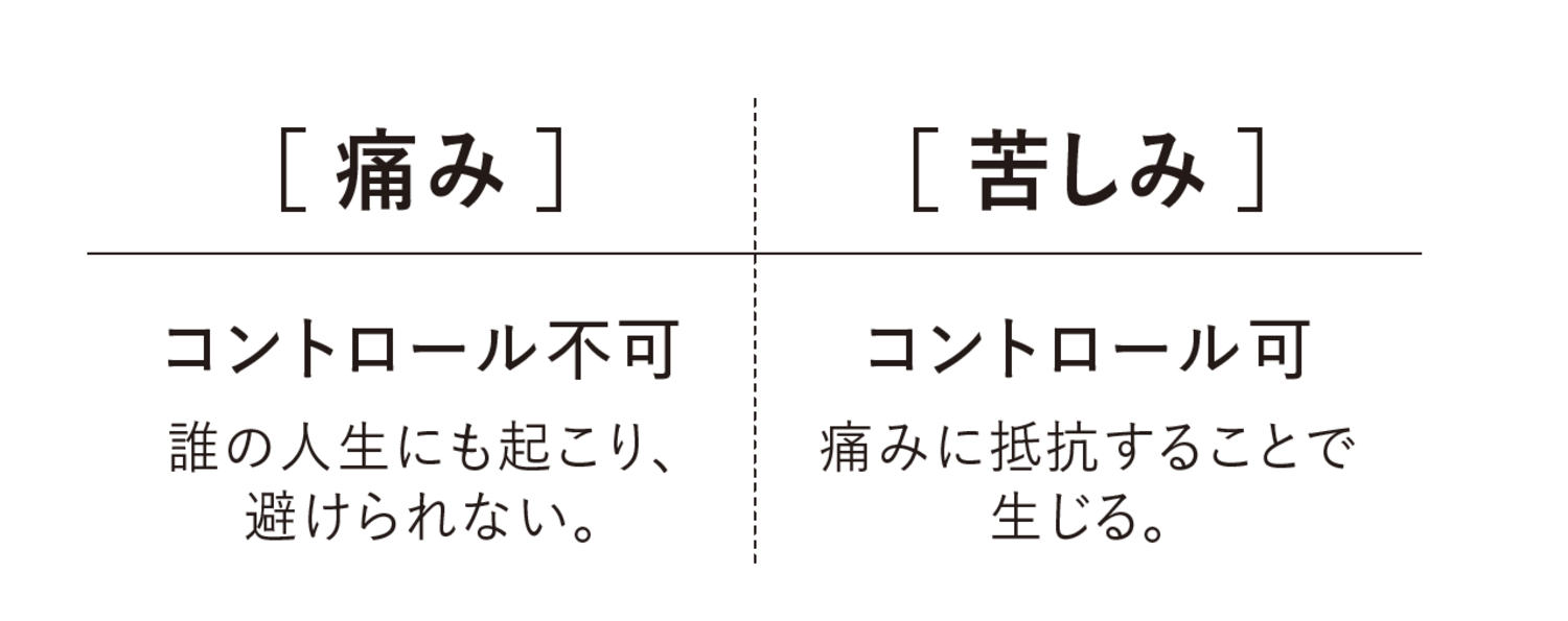 痛み→コントロール不可。誰の人生にも起こり、避けられない。苦しみ→コントロール可。痛みに抵抗することで生じる。