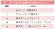 女子学生が選ぶ、就職注目企業ランキング2023！2位アクセンチュア、1位は？