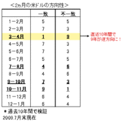 ｢裏切りのシーズン｣に突入したドル/円は｢利上げ前のドル高｣の最終関門に入った