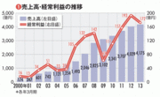 【ゼンショーホールディングス】 50％を切る“牛丼”依存 総合食企業への脱皮に向けた買収戦略の哲学