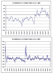 米長期金利上昇が続く中、円安が進行。この状況はいつまで続くのか？