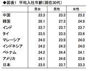 【「アジアの“働く”を解析する」第1回】賃金・福利厚生よりも人間関係を重視 アジア諸国との比較で異質性際立つ日本