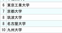 3大電機メーカー「採用大学」ランキング2024【全10位・完全版】