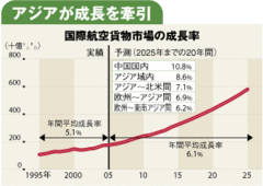 打倒！外資インテグレーター国際物流で“日の丸連合”誕生か