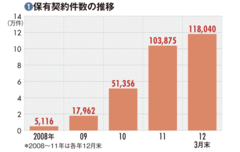 【ライフネット生命保険】右肩上がりの保有契約件数も大手生保からの契約奪取が課題