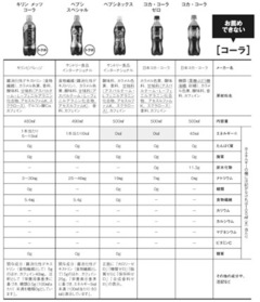 飲みものから摂るカロリーは全体の10％以内に！コーラは人工甘味料以外にカラメルも超危険