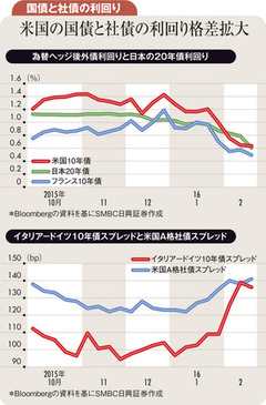 利回り低下する主要国の国債 信用力ない債券との格差拡大