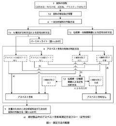 アスベスト分析法めぐり世界の笑いものになる日本（下）