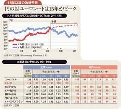 ドル円の上昇続くも波乱含みに 16年ピーク130円へ