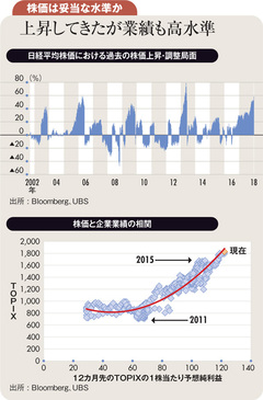 歴史的高水準の企業業績に迫る量的緩和終了という試練