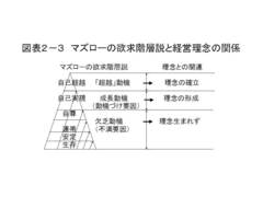 マズローの自己実現の上に、自己超越の世界があることは知っていますか？