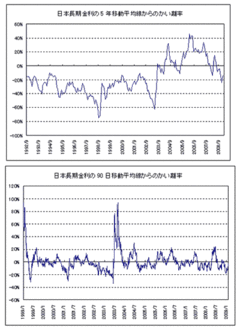 米長期金利上昇が続く中、円安が進行。この状況はいつまで続くのか？