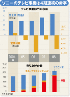 絶好調ソニーでさえ大赤字！薄型テレビ市場の「大消耗戦」