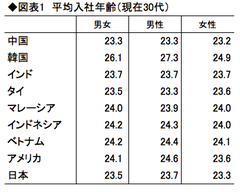 【「アジアの“働く”を解析する」第1回】賃金・福利厚生よりも人間関係を重視 アジア諸国との比較で異質性際立つ日本