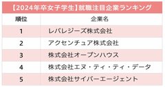 女子学生が選ぶ、就職注目企業ランキング2023！2位アクセンチュア、1位は？