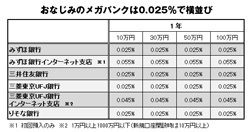定期預金をメガバンクに預けるな！