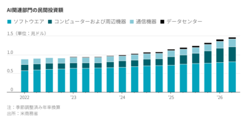 米国経済、AIブームで様変わり