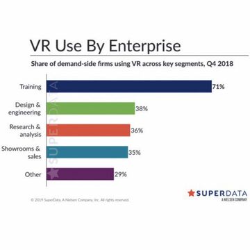 VRやARなどのトレーニングで年間135億ドル削減できる、アメリカの調査会社が発表